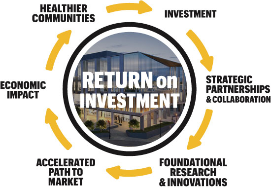 Illustration: Return on investment process. Investment, strategic partnerships and collaboration, foundational research and innovations, accelerated path to market, economic impact, healthier communities.